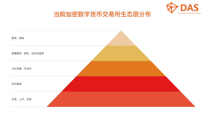 去中心化交易所发展趋势及加密数字货币市场生态分析